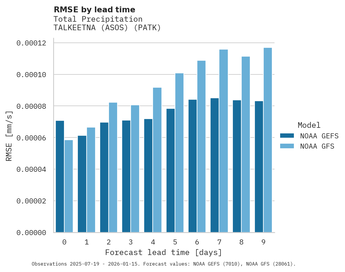 Precipitation RMSE by lead time for TALKEETNA (ASOS)