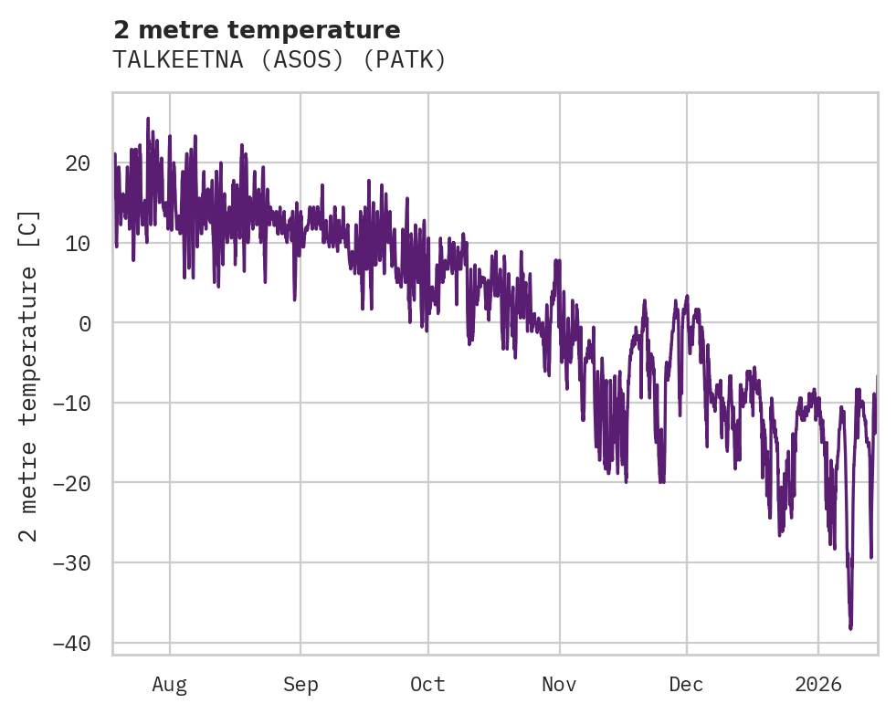 Temperature obs for TALKEETNA (ASOS)