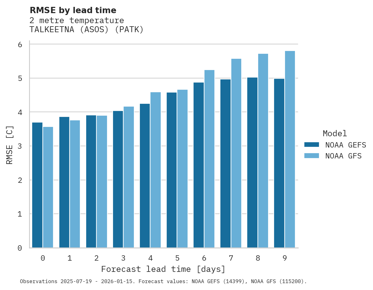 Temperature RMSE by lead time for TALKEETNA (ASOS)
