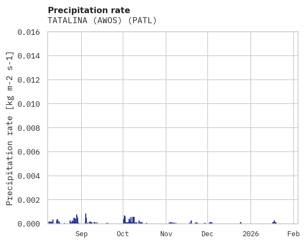Precipitation obs for TATALINA (AWOS)