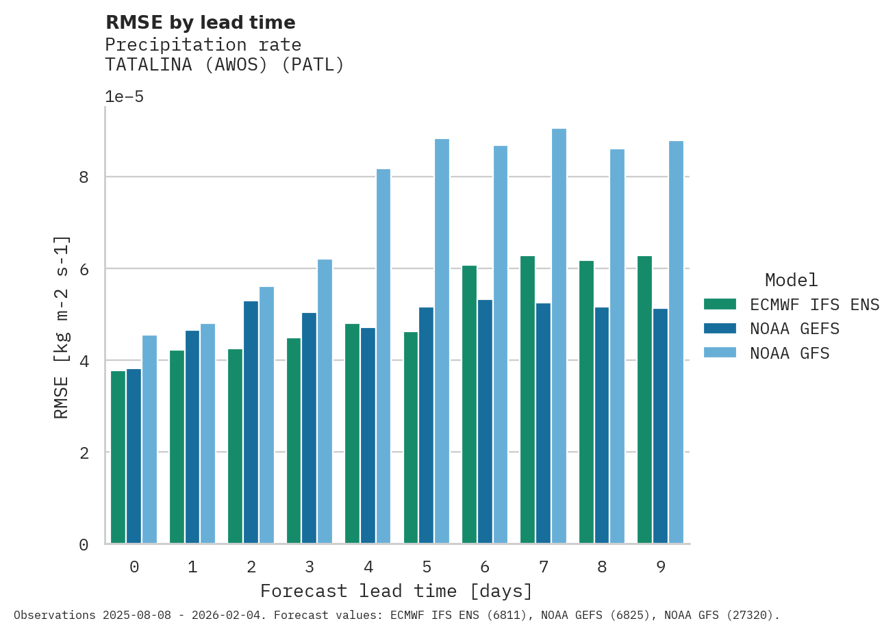Precipitation RMSE by lead time for TATALINA (AWOS)