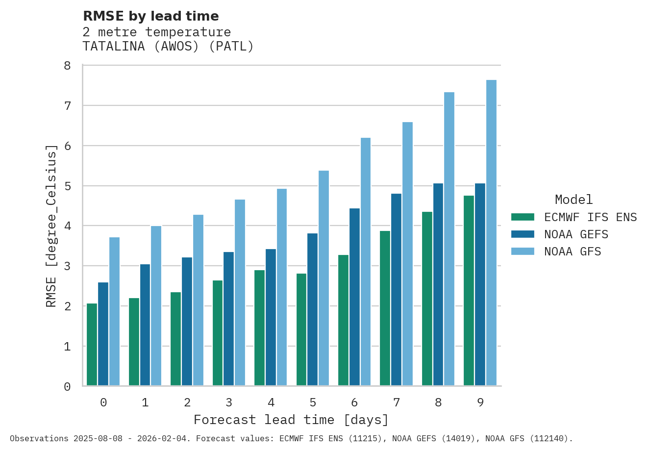 Temperature RMSE by lead time for TATALINA (AWOS)