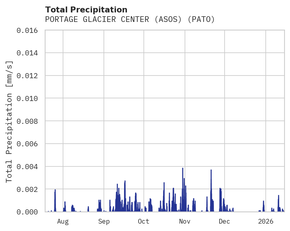 Precipitation obs for PORTAGE GLACIER CENTER (ASOS)