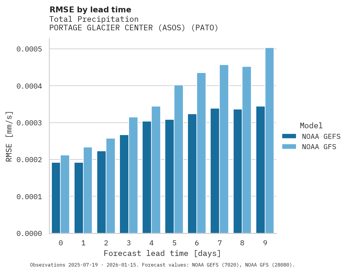 Precipitation RMSE by lead time for PORTAGE GLACIER CENTER (ASOS)