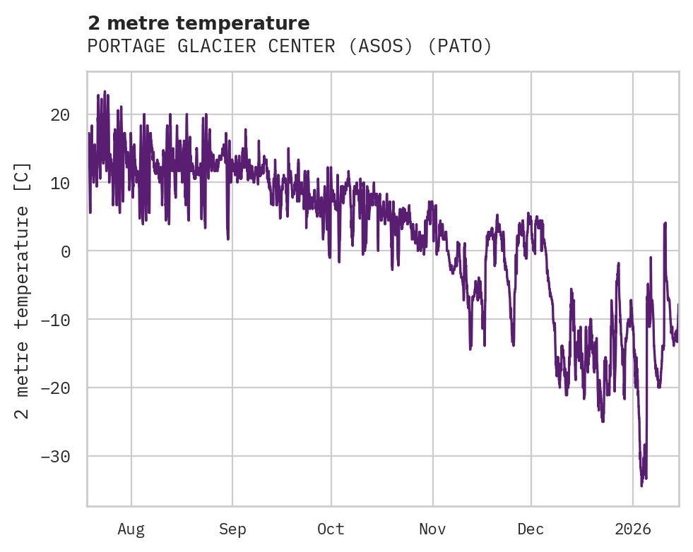 Temperature obs for PORTAGE GLACIER CENTER (ASOS)
