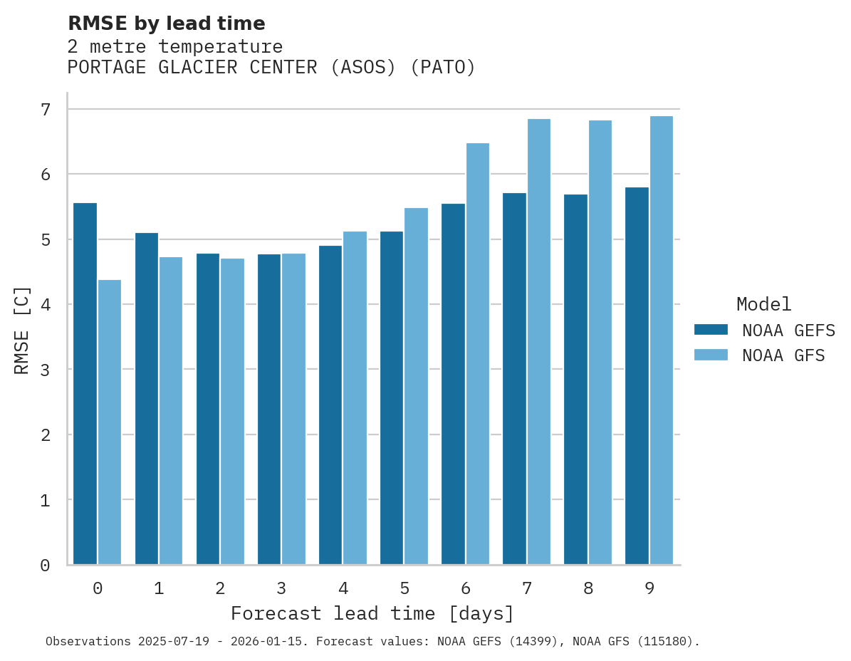 Temperature RMSE by lead time for PORTAGE GLACIER CENTER (ASOS)
