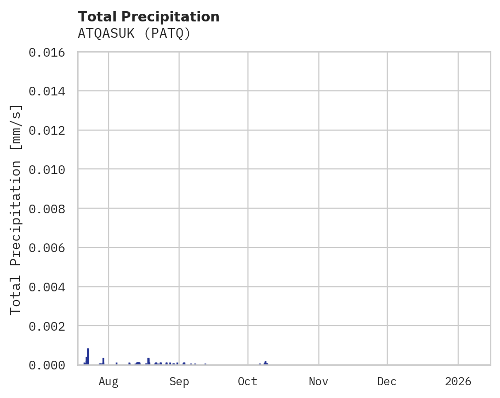 Precipitation obs for ATQASUK