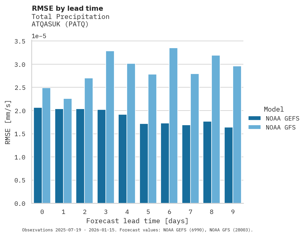 Precipitation RMSE by lead time for ATQASUK