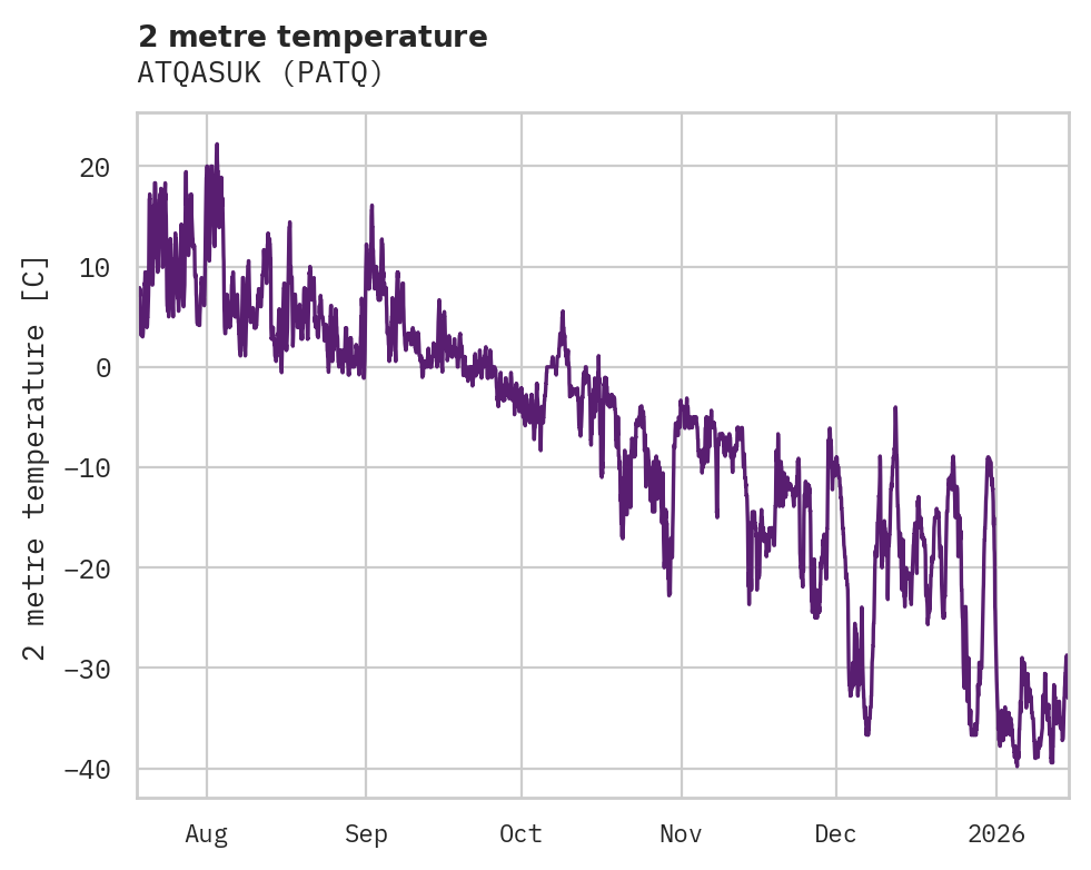 Temperature obs for ATQASUK