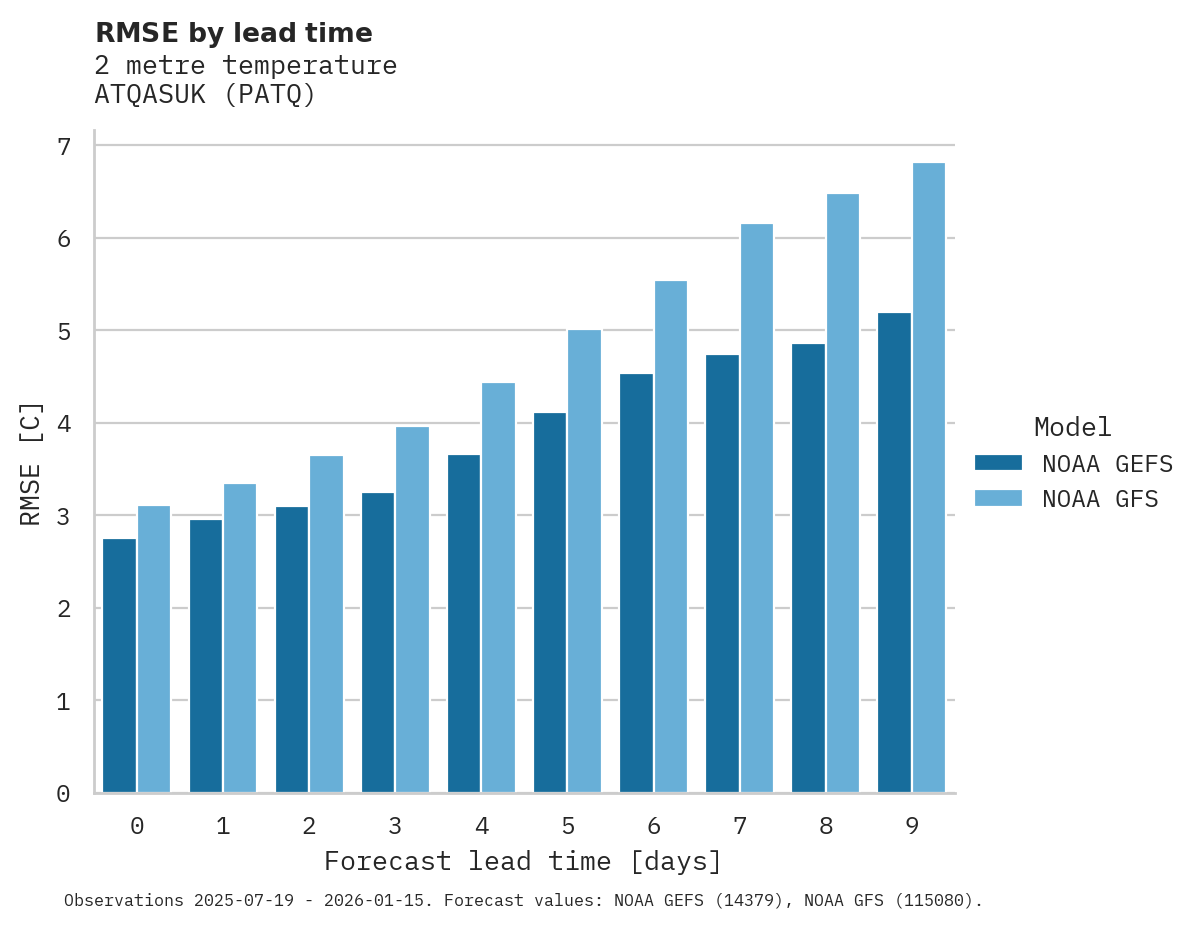 Temperature RMSE by lead time for ATQASUK