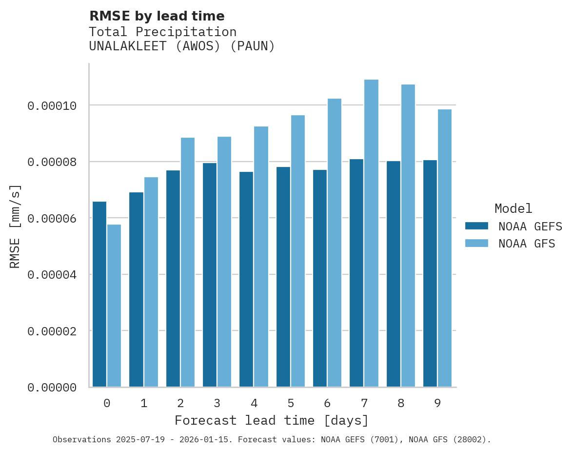 Precipitation RMSE by lead time for UNALAKLEET (AWOS)