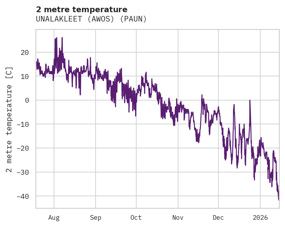 Temperature obs for UNALAKLEET (AWOS)
