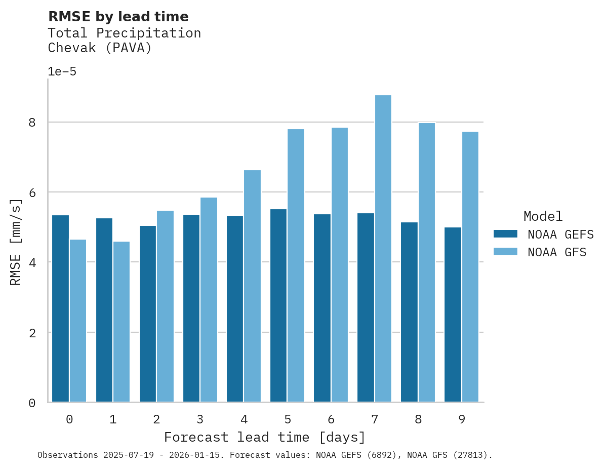 Precipitation RMSE by lead time for Chevak