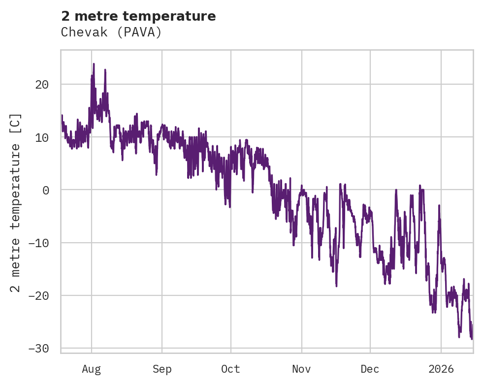 Temperature obs for Chevak