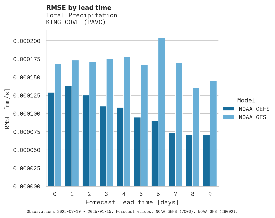 Precipitation RMSE by lead time for KING COVE