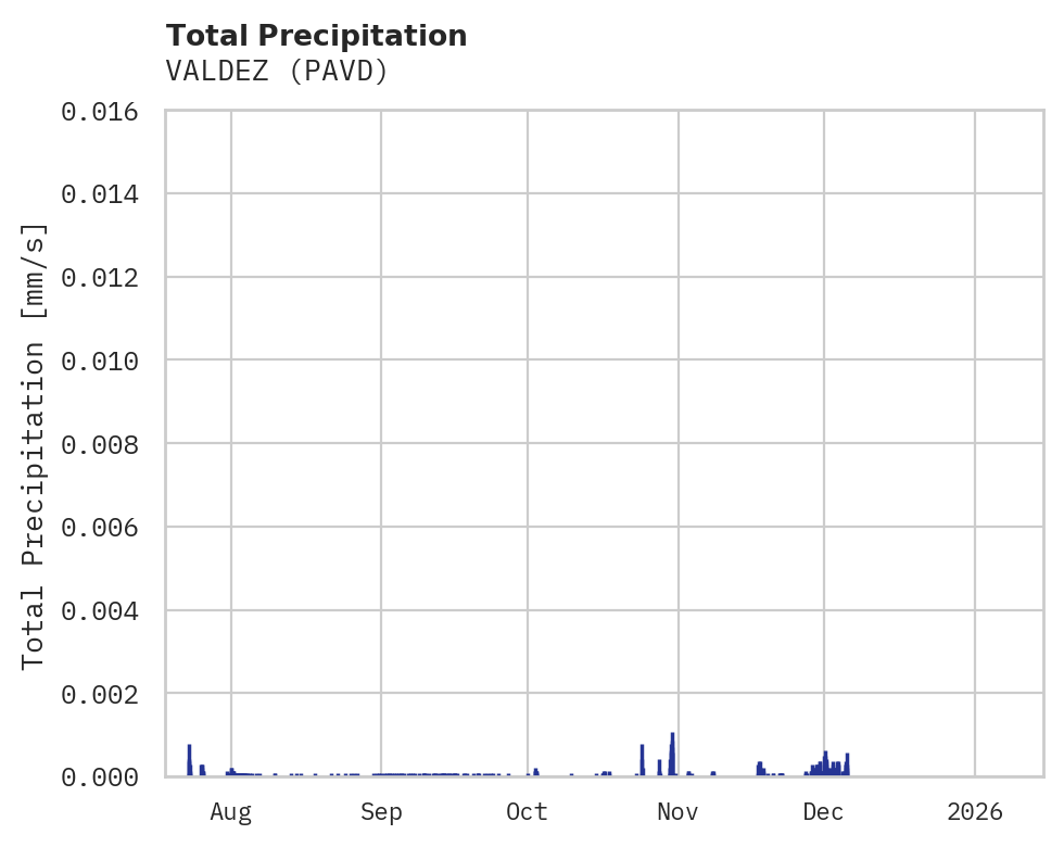Precipitation obs for VALDEZ