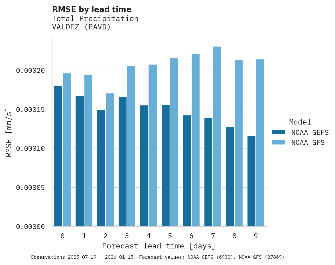Precipitation RMSE by lead time for VALDEZ