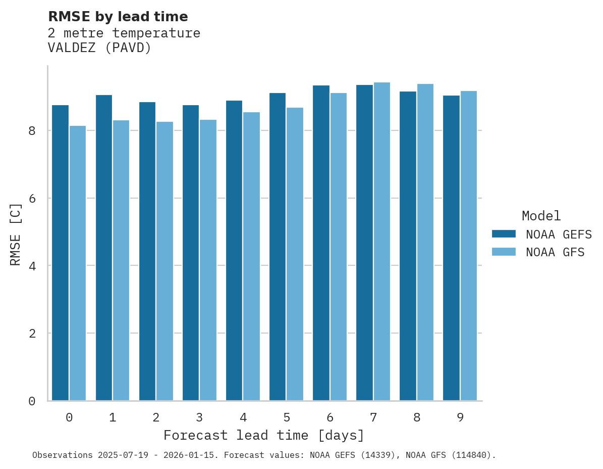 Temperature RMSE by lead time for VALDEZ