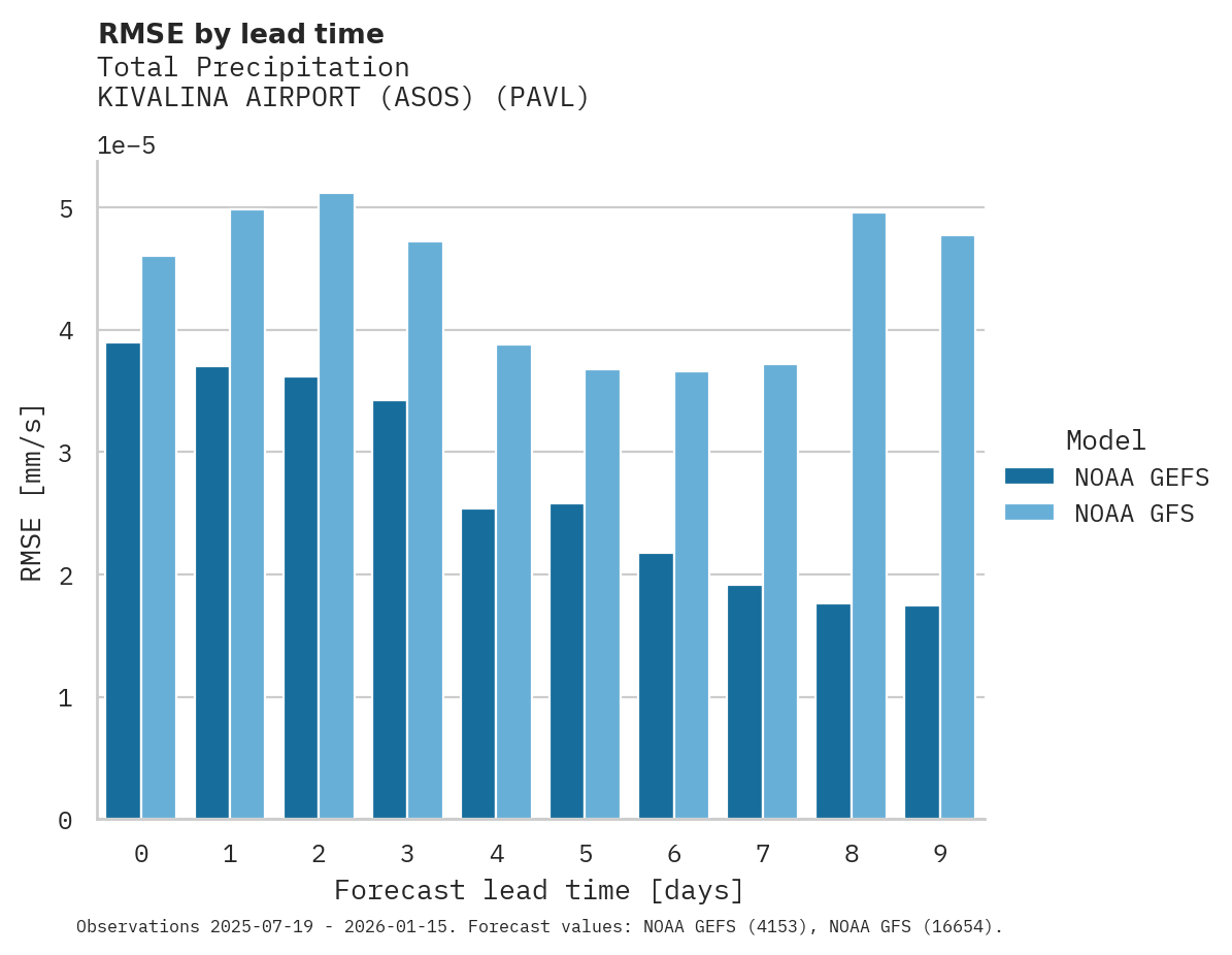 Precipitation RMSE by lead time for KIVALINA AIRPORT (ASOS)