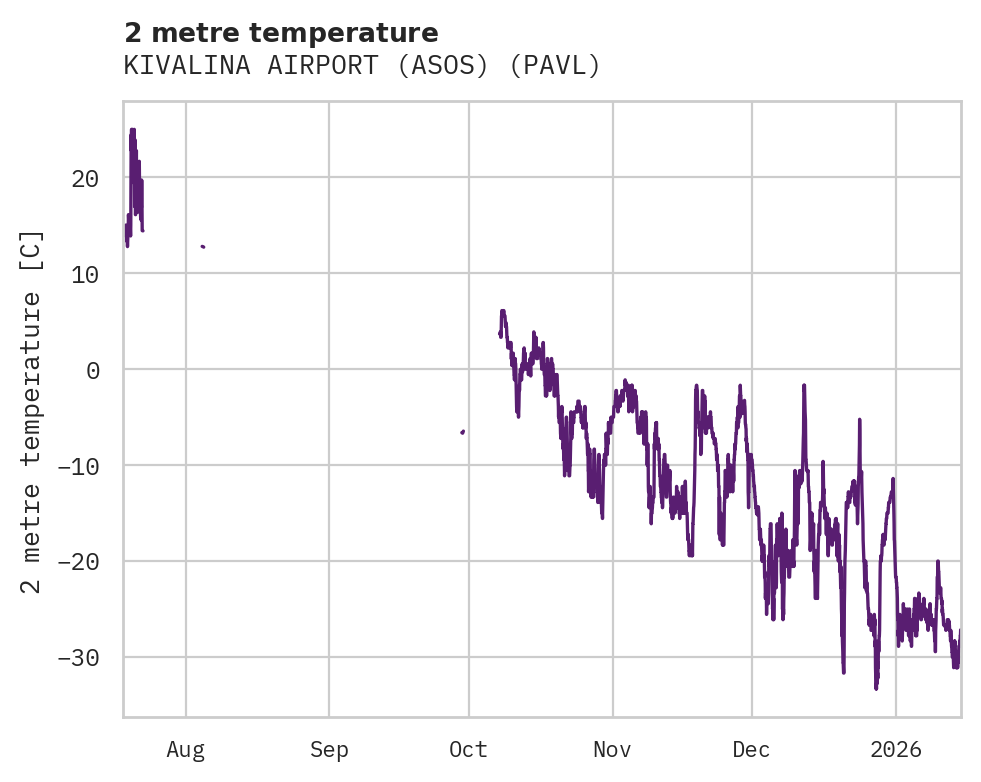Temperature obs for KIVALINA AIRPORT (ASOS)