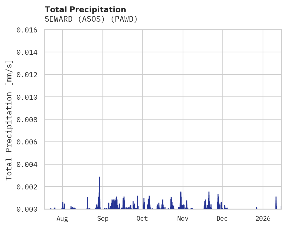 Precipitation obs for SEWARD (ASOS)