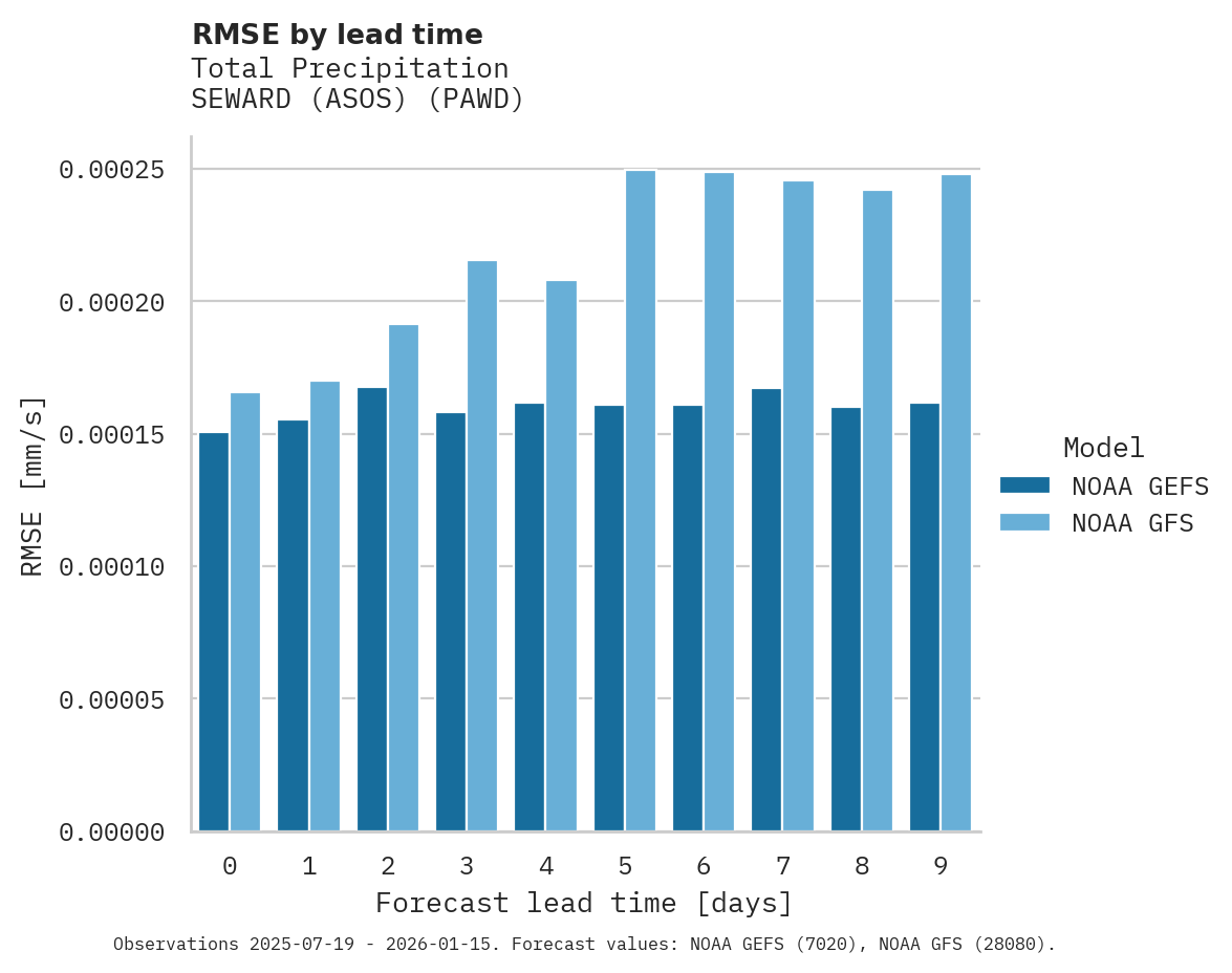 Precipitation RMSE by lead time for SEWARD (ASOS)