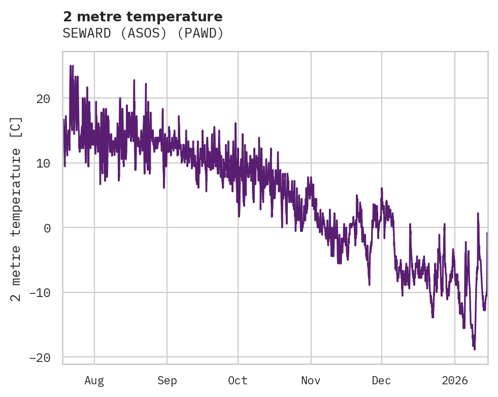 Temperature obs for SEWARD (ASOS)