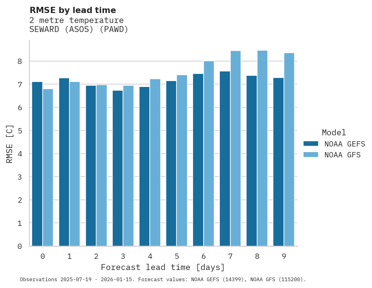 Temperature RMSE by lead time for SEWARD (ASOS)