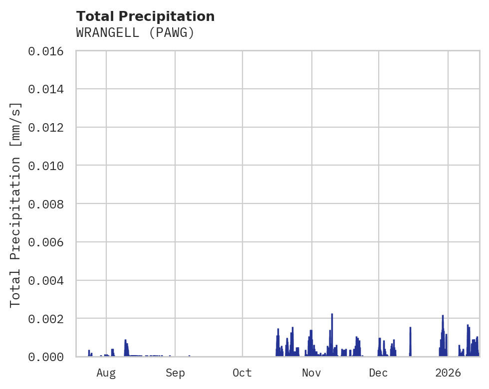 Precipitation obs for WRANGELL