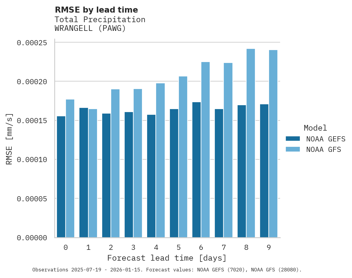 Precipitation RMSE by lead time for WRANGELL