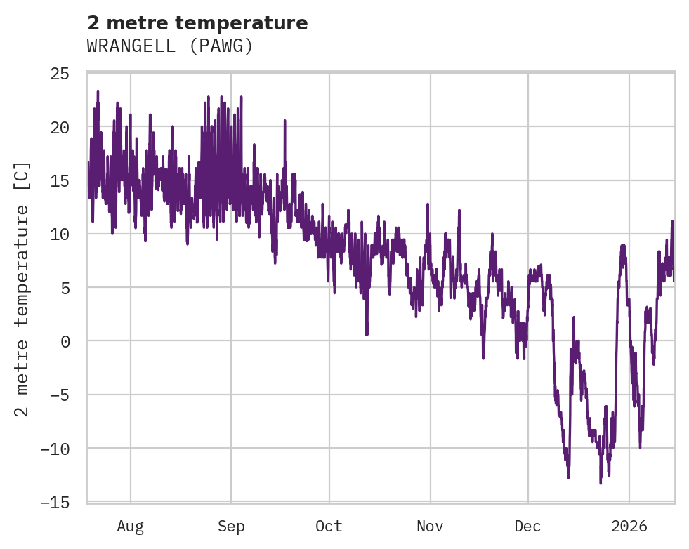 Temperature obs for WRANGELL