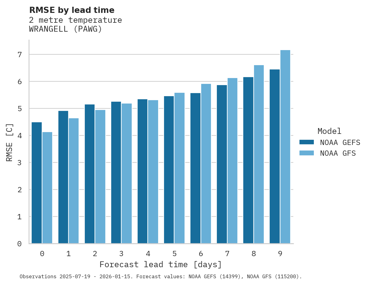 Temperature RMSE by lead time for WRANGELL