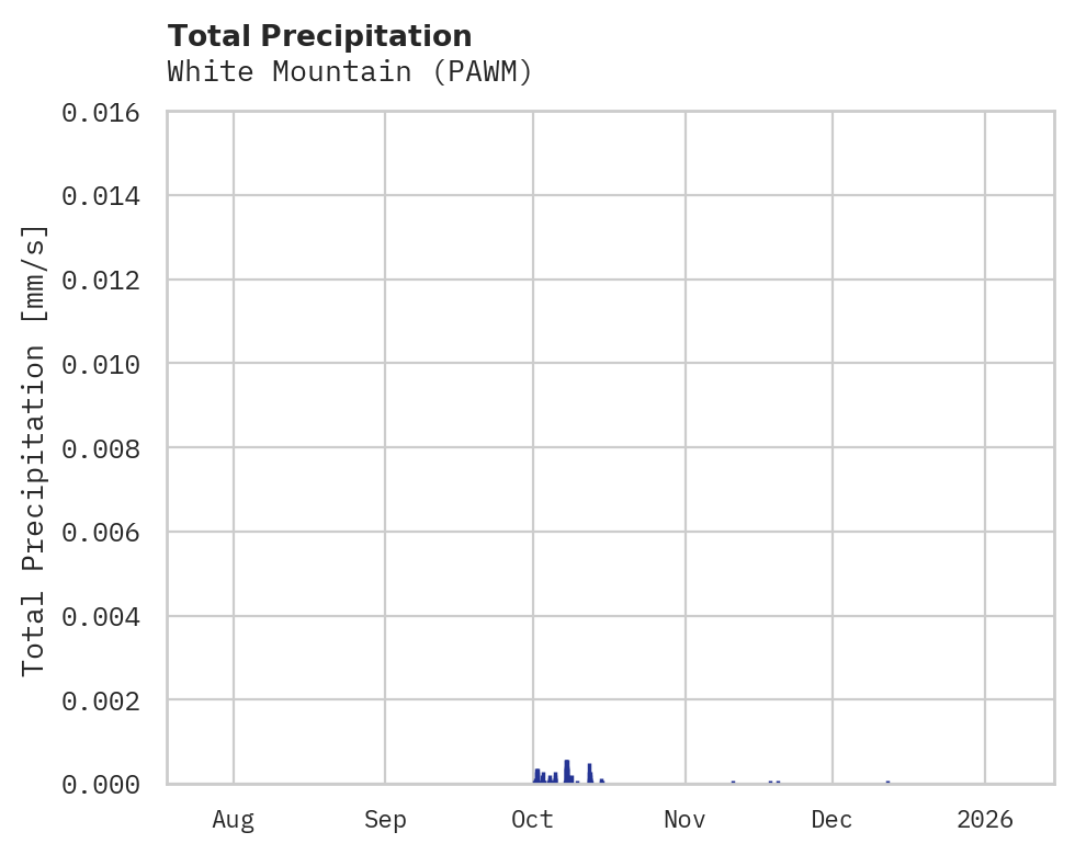 Precipitation obs for White Mountain