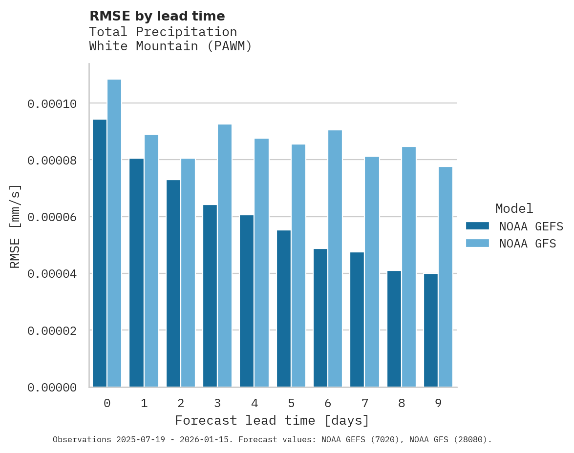 Precipitation RMSE by lead time for White Mountain