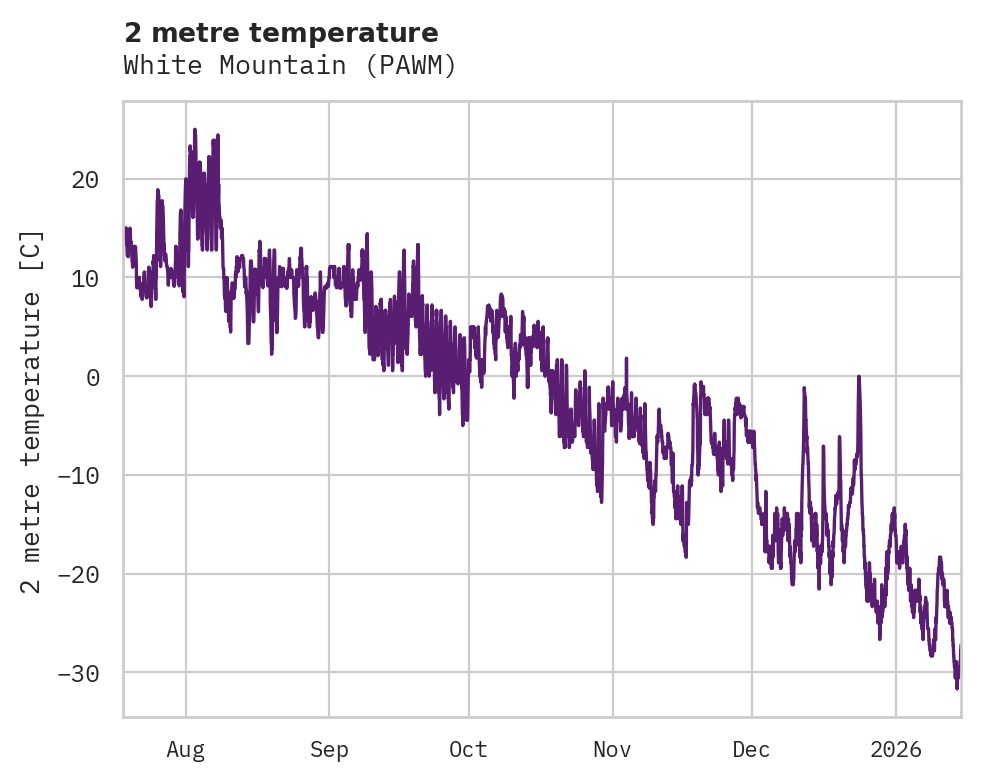 Temperature obs for White Mountain