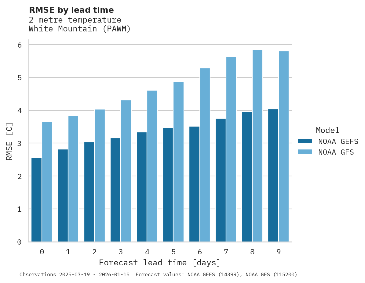 Temperature RMSE by lead time for White Mountain