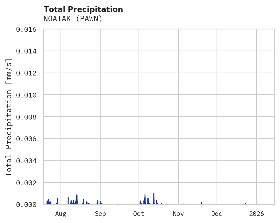 Precipitation obs for NOATAK