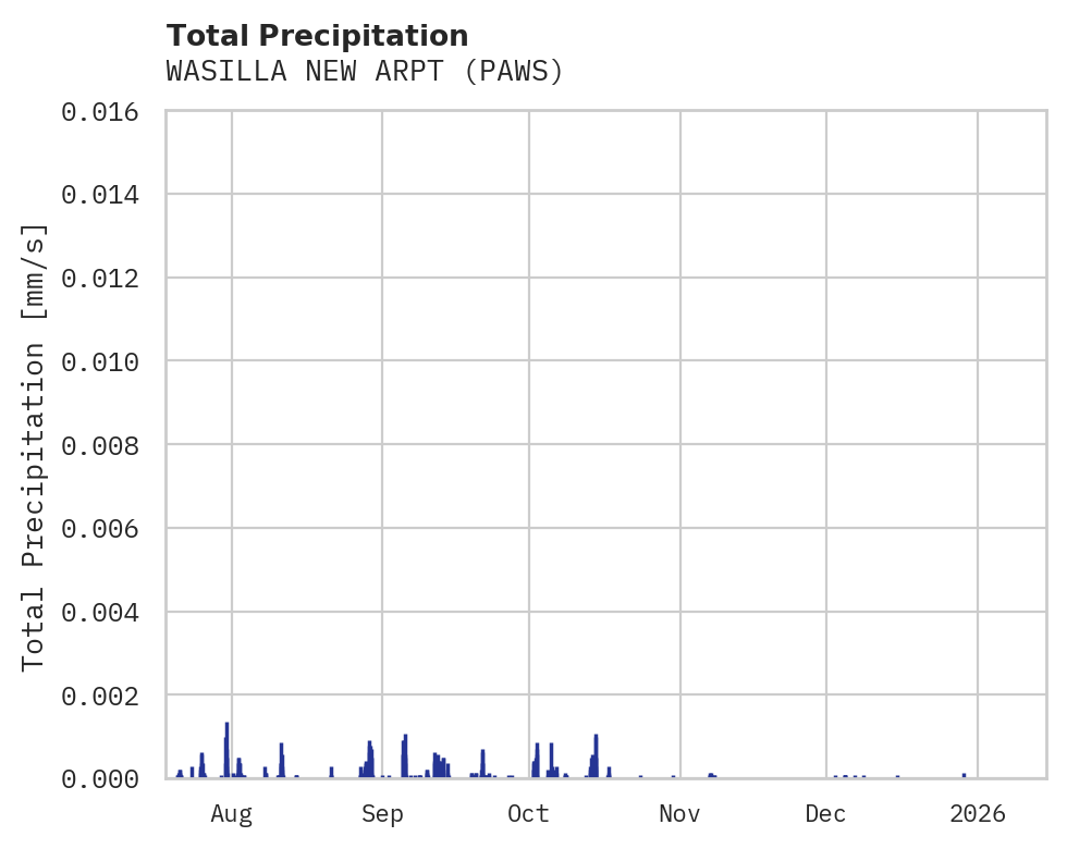 Precipitation obs for WASILLA NEW ARPT