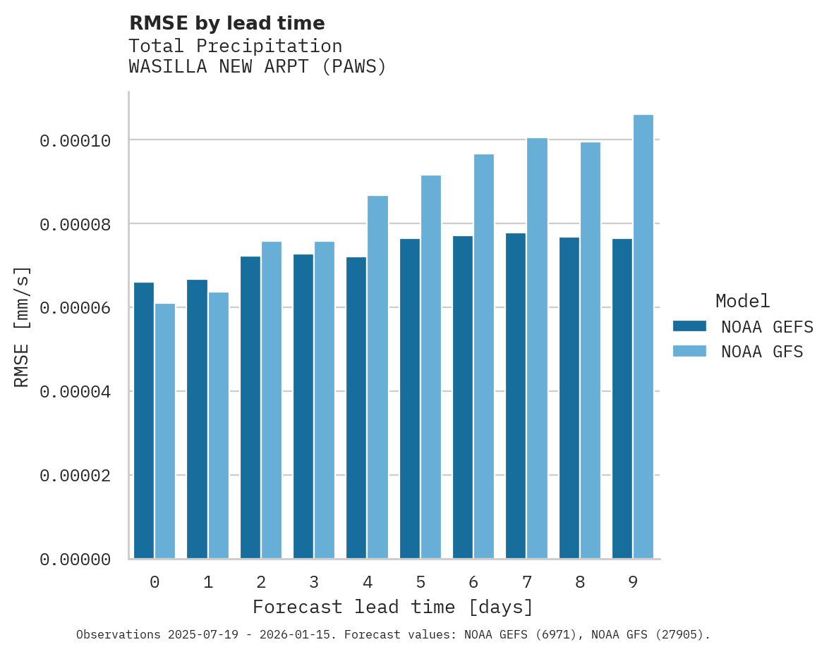 Precipitation RMSE by lead time for WASILLA NEW ARPT