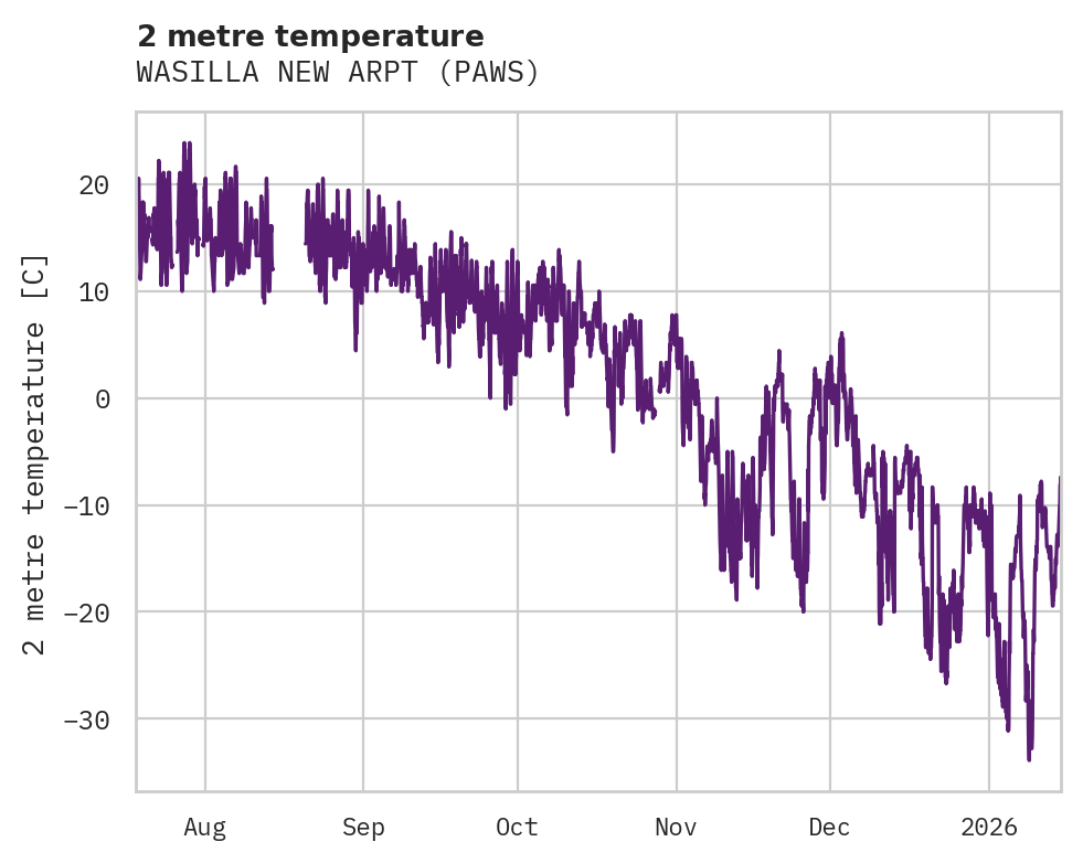 Temperature obs for WASILLA NEW ARPT