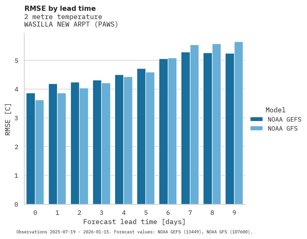 Temperature RMSE by lead time for WASILLA NEW ARPT