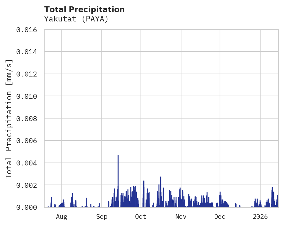 Precipitation obs for Yakutat