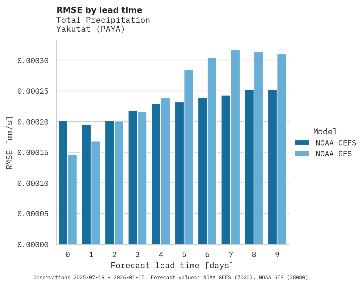 Precipitation RMSE by lead time for Yakutat