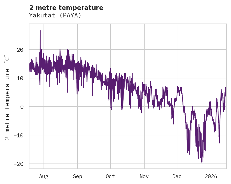 Temperature obs for Yakutat