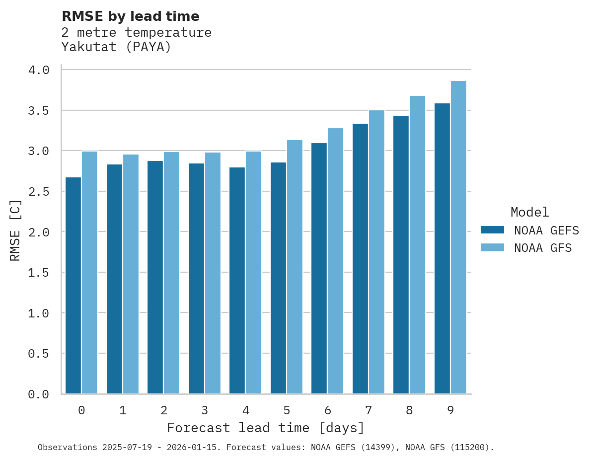 Temperature RMSE by lead time for Yakutat
