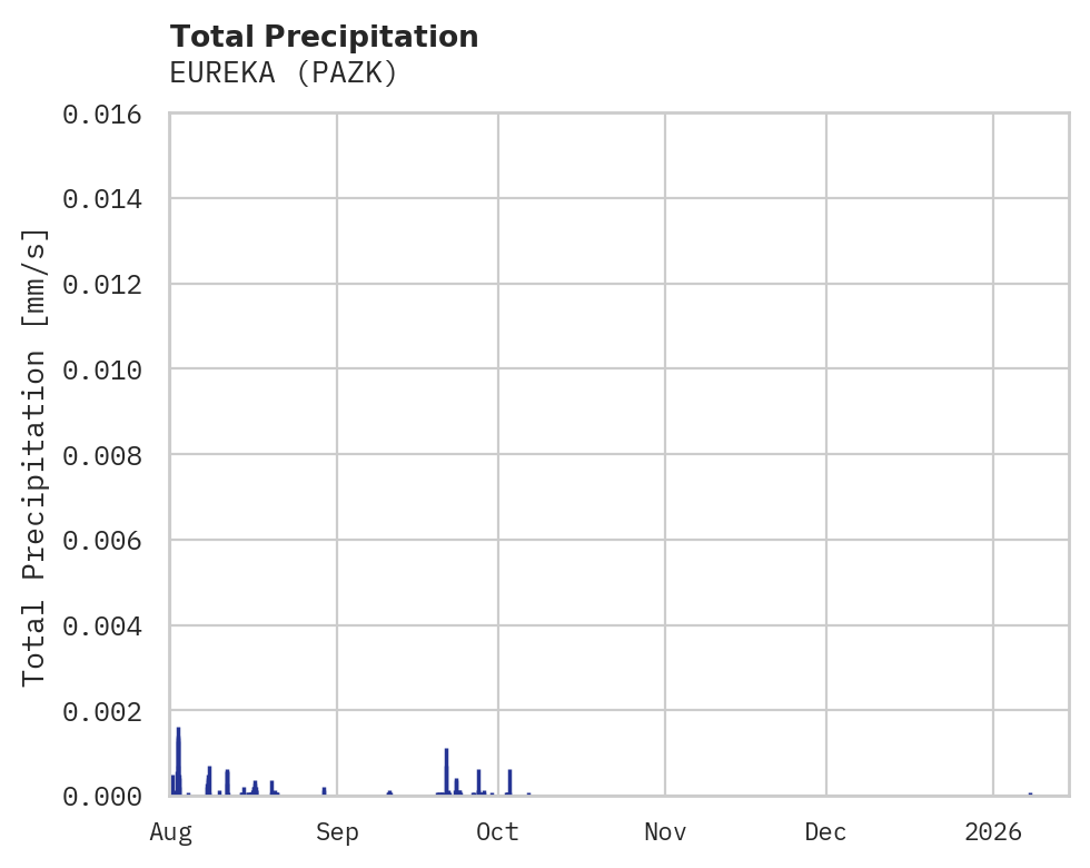 Precipitation obs for EUREKA