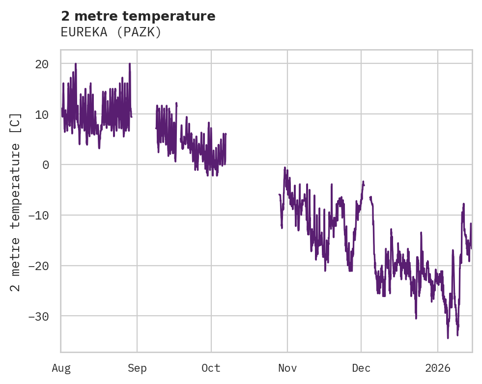 Temperature obs for EUREKA