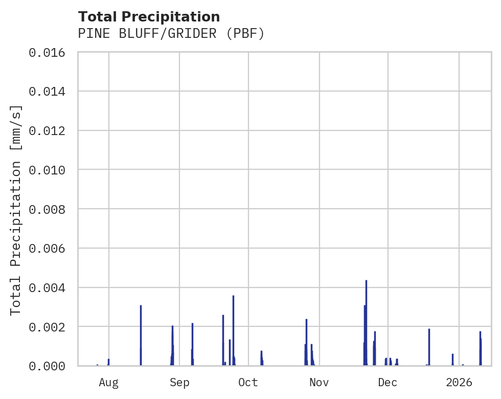 Precipitation obs for PINE BLUFF/GRIDER