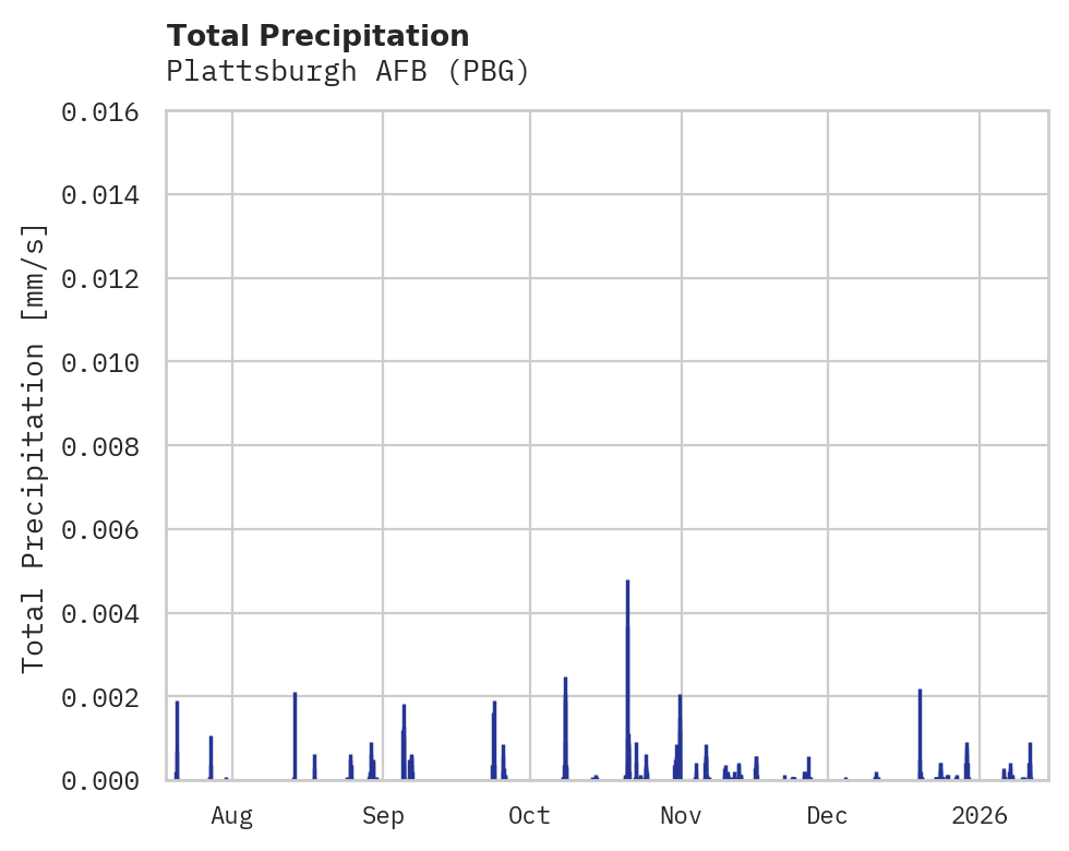 Precipitation obs for Plattsburgh AFB
