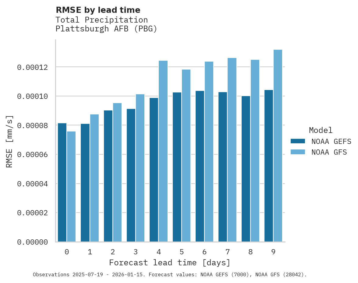 Precipitation RMSE by lead time for Plattsburgh AFB